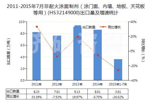 2011-2015年7月非耐火涂面制劑（涂門面、內(nèi)墻、地板、天花板等用）(HS32149000)出口量及增速統(tǒng)計